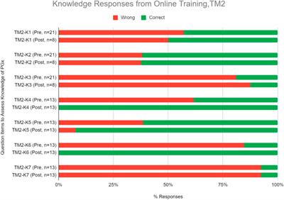 Pharmacogenomics Implementation Training Improves Self-Efficacy and Competency to Drive Adoption in Clinical Practice